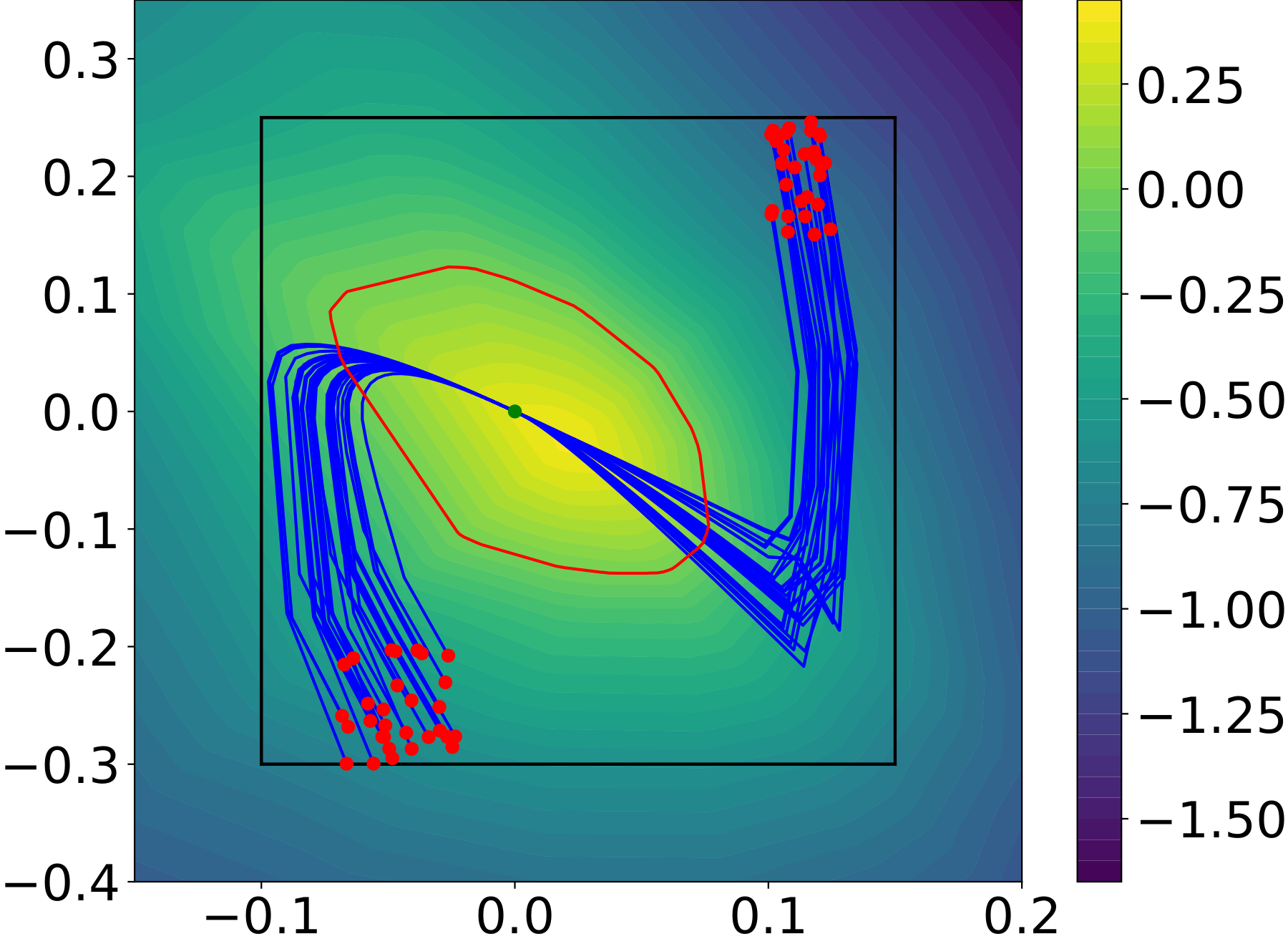 L-CBF trajectories