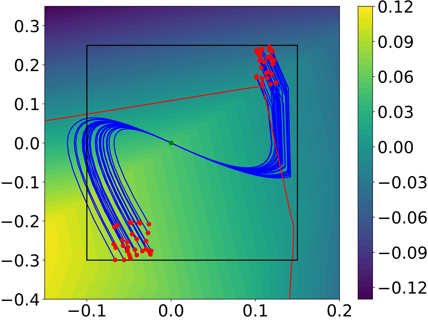 iDBF trajectories