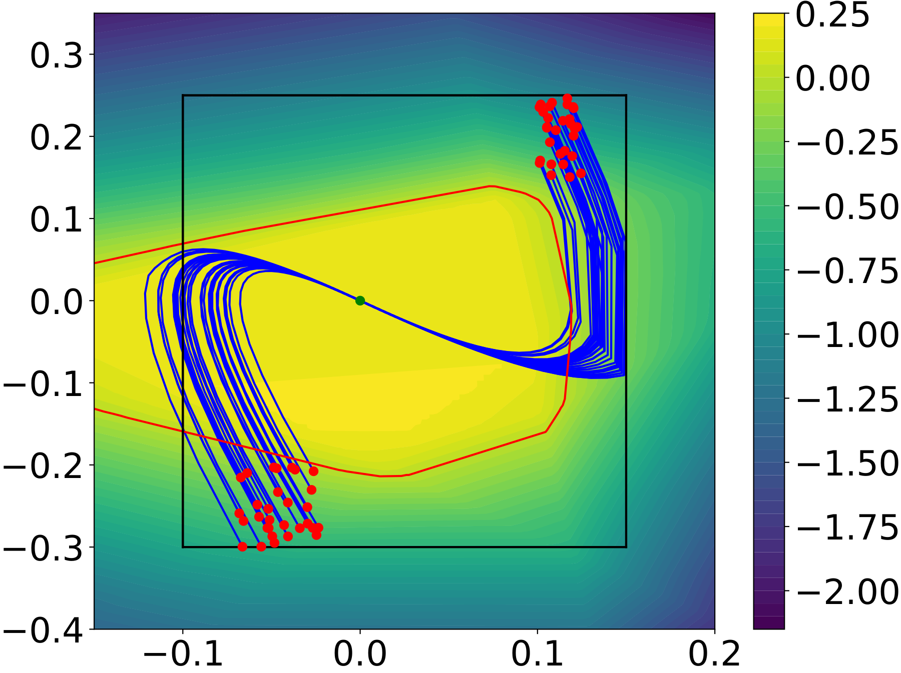 ROCBF trajectories