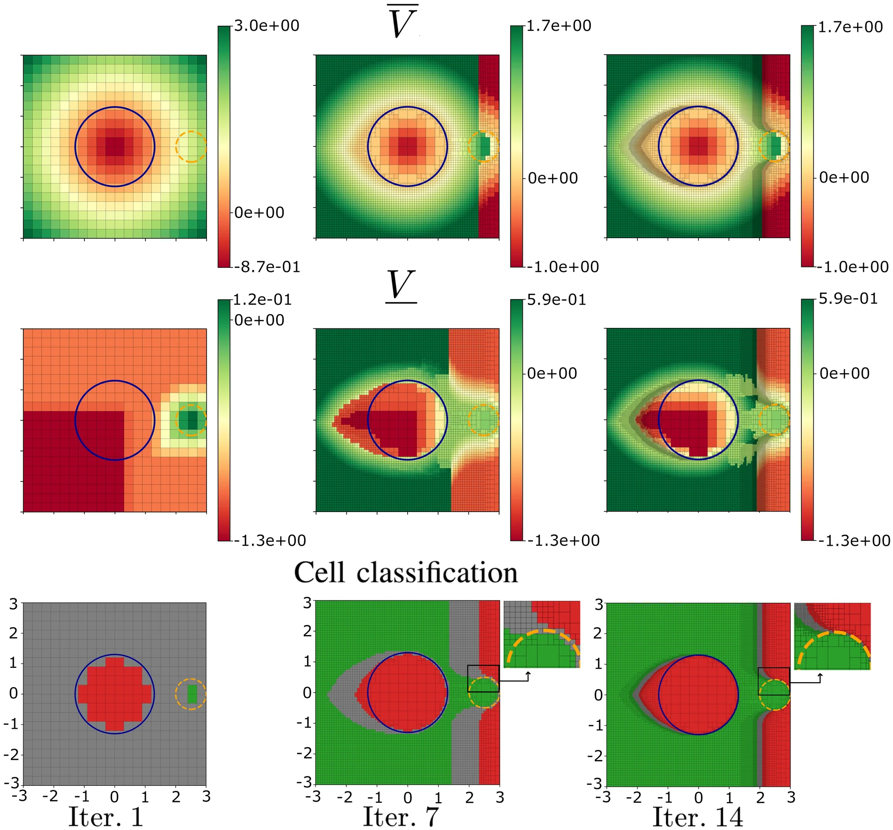 Dubins car conservative upper and lower reach-avoid value bounds and cell classifications after refinement iterations 1, 7, and 14